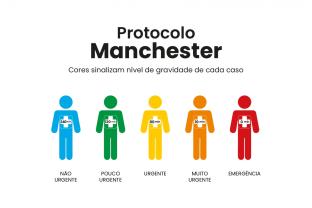 
Protocolo de Manchester: entenda como funciona a classificação de risco nos prontos-socorros
