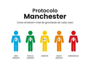 
Protocolo de Manchester: entenda como funciona a classificação de risco nos prontos-socorros
